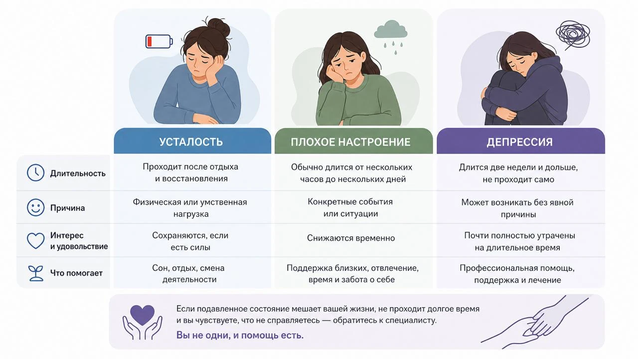 Таблица различий между усталостью, плохим настроением и депрессией по длительности, причине и симптомам